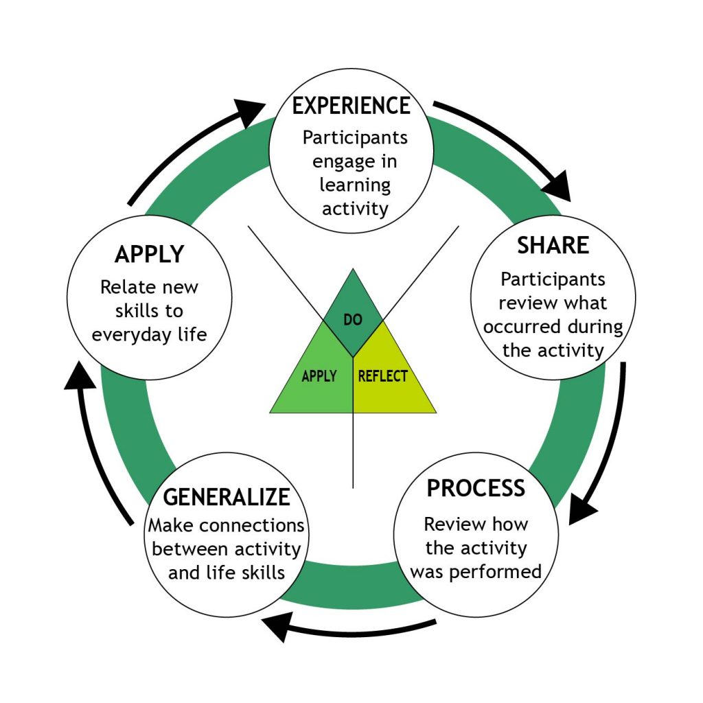 Experiential Learning Model - Wisconsin 4-H