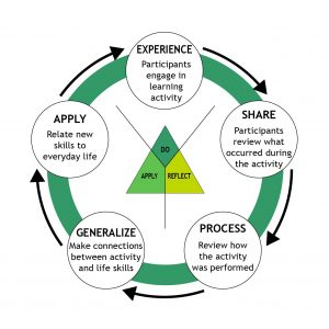 Experiental Learning Model logo