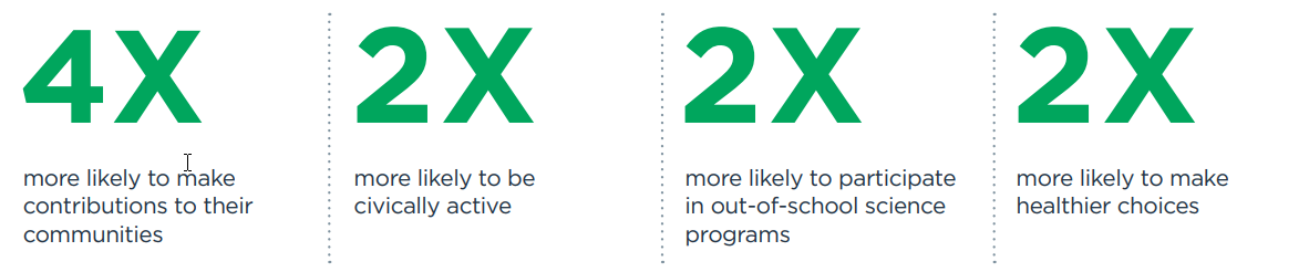 Four times more likely to contribute to their communities; Two times more likely to be civically active; Two times more likely to make healthier choices; and, Two times more likely to participate in Science, Engineering and Computer Technology programs after school