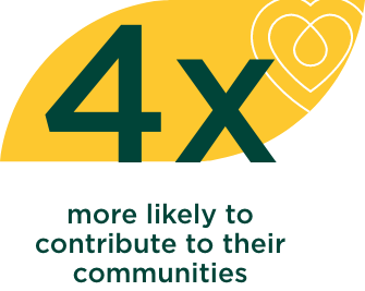 4x more likely to contribute to their communities