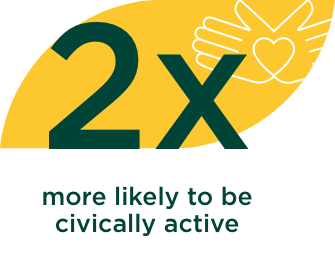 2x more likely to be civically active