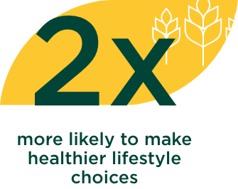 2x more likely to make healthier lifestyle choices