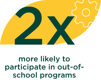 2x more likely to participate in out-of-school programs